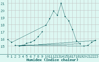 Courbe de l'humidex pour Bad Salzuflen