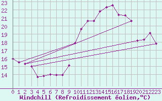 Courbe du refroidissement olien pour Gruissan (11)