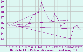 Courbe du refroidissement olien pour Plasencia