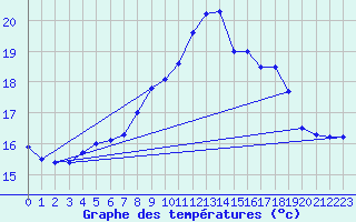 Courbe de tempratures pour Cabo Peas