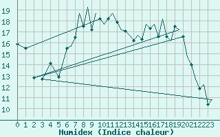 Courbe de l'humidex pour Bournemouth (UK)