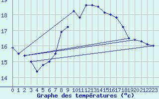 Courbe de tempratures pour Thyboroen