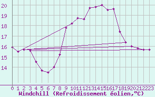 Courbe du refroidissement olien pour San Pablo de Los Montes