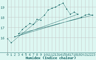 Courbe de l'humidex pour Saint Catherine's Point