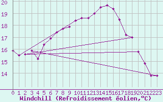 Courbe du refroidissement olien pour Wernigerode