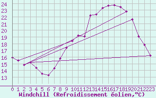 Courbe du refroidissement olien pour Carcassonne (11)
