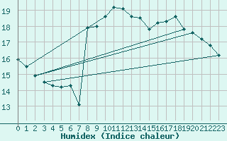 Courbe de l'humidex pour Mlaga Aeropuerto