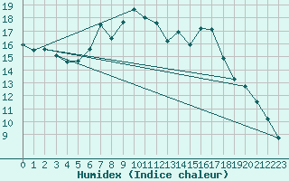 Courbe de l'humidex pour Favang