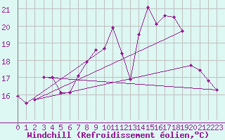 Courbe du refroidissement olien pour Sint Katelijne-waver (Be)