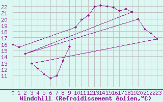 Courbe du refroidissement olien pour Monts-sur-Guesnes (86)