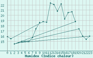 Courbe de l'humidex pour Rostherne No 2