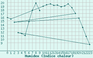 Courbe de l'humidex pour Lagunas de Somoza