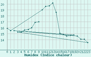 Courbe de l'humidex pour Aigle (Sw)