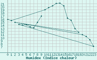 Courbe de l'humidex pour Vaduz