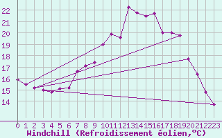 Courbe du refroidissement olien pour Yeovilton