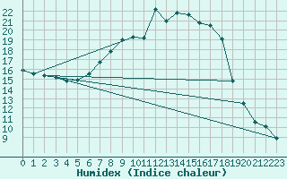 Courbe de l'humidex pour Muehldorf