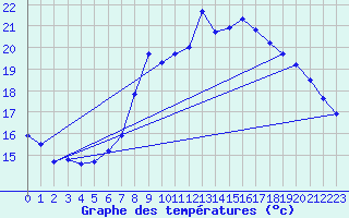 Courbe de tempratures pour Luedenscheid