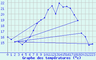 Courbe de tempratures pour Werl