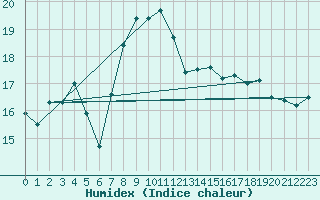 Courbe de l'humidex pour Cherbourg (50)