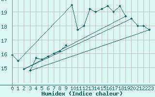 Courbe de l'humidex pour Liperi Tuiskavanluoto