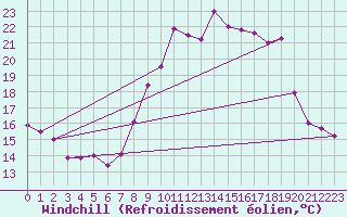 Courbe du refroidissement olien pour Cadenet (84)