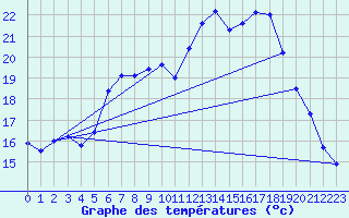 Courbe de tempratures pour Sontra