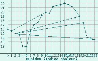 Courbe de l'humidex pour Brescia / Ghedi