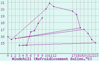 Courbe du refroidissement olien pour Obertauern