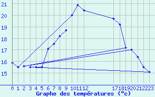 Courbe de tempratures pour Obertauern