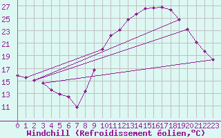 Courbe du refroidissement olien pour Rouen (76)