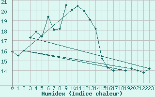 Courbe de l'humidex pour Kleiner Feldberg / Taunus