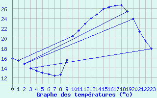 Courbe de tempratures pour Sain-Bel (69)