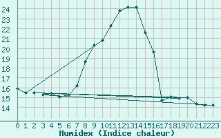 Courbe de l'humidex pour Salen-Reutenen