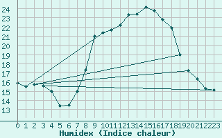 Courbe de l'humidex pour La Comella (And)