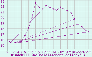 Courbe du refroidissement olien pour Ziar Nad Hronom