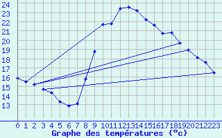 Courbe de tempratures pour Six-Fours (83)