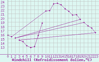 Courbe du refroidissement olien pour Six-Fours (83)
