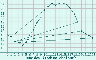 Courbe de l'humidex pour Koesching