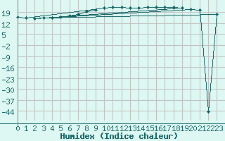 Courbe de l'humidex pour Stuttgart / Schnarrenberg