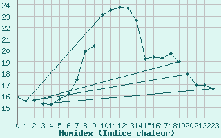 Courbe de l'humidex pour Groebming