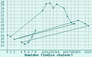 Courbe de l'humidex pour Bielsa