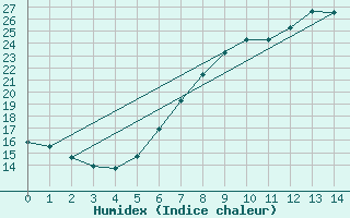 Courbe de l'humidex pour Freiburg/Elbe