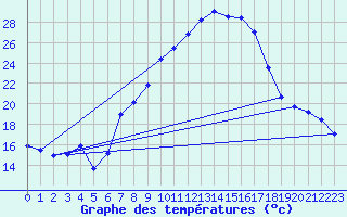 Courbe de tempratures pour Lahr (All)