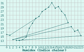 Courbe de l'humidex pour Sion (Sw)