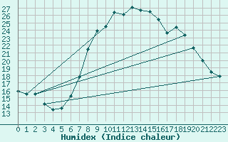 Courbe de l'humidex pour Davos (Sw)