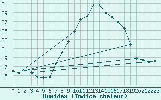 Courbe de l'humidex pour Landeck