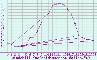Courbe du refroidissement olien pour Saint Wolfgang
