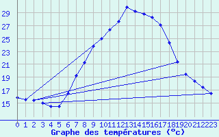 Courbe de tempratures pour Tortosa