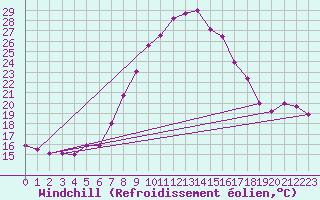 Courbe du refroidissement olien pour Chur-Ems