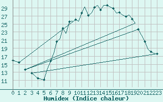 Courbe de l'humidex pour Bournemouth (UK)